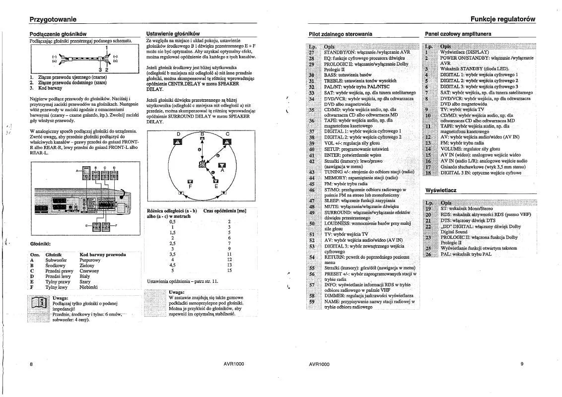 Mode d'emploi SCHNEIDER AVR1000